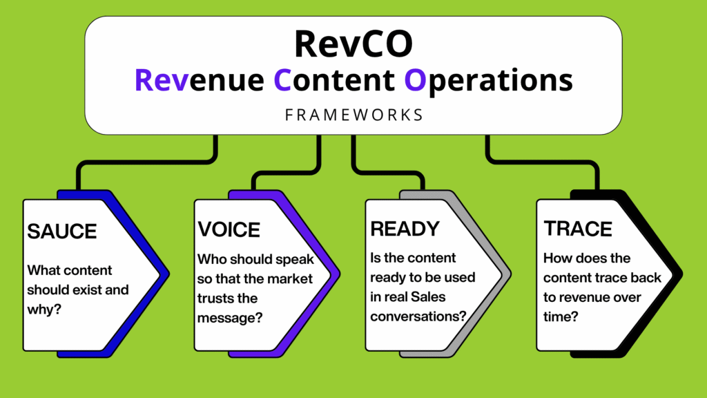 RevCo Framework - SAUCE, VOICE, READY, TRACE